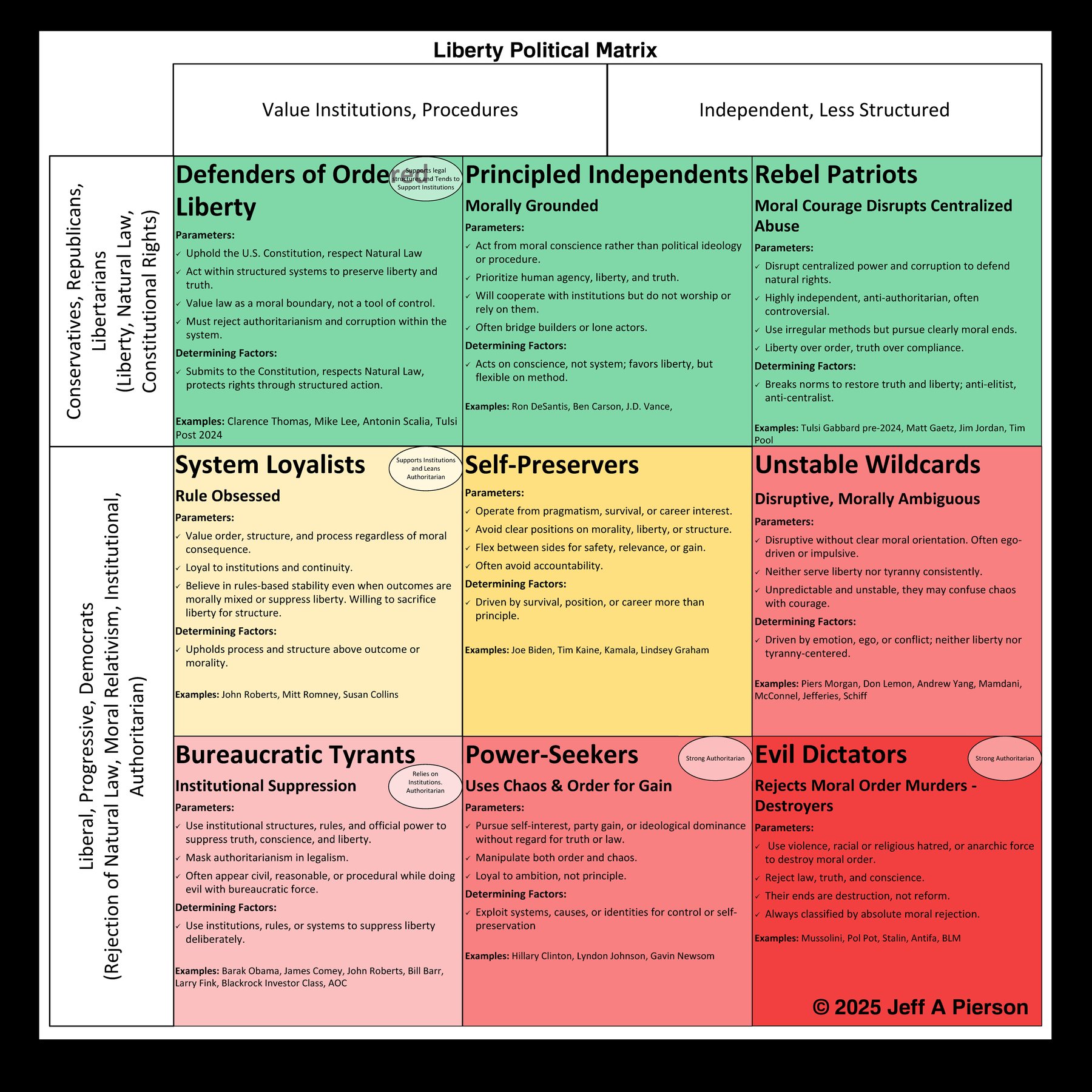 Pierson's Liberty Political Matrix: a three by three grid. Columns run from value institutions and procedures on the left to independent and less structured on the right. Rows run from morally grounded at the top to authoritarian at the bottom. Top row green: Defenders of Ordered Liberty, Principled Independents, Rebel Patriots. Middle row yellow and orange: System Loyalists, Self-Preservers, Unstable Wildcards. Bottom row red: Bureaucratic Tyrants, Power-Seekers, Evil Dictators.